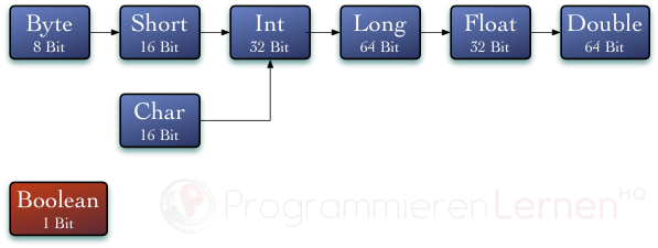 Java Typumwandlung primitive Datentypen (type casting)