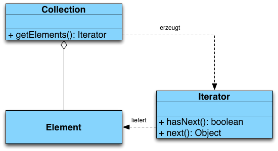 Iterator UML Diagramm