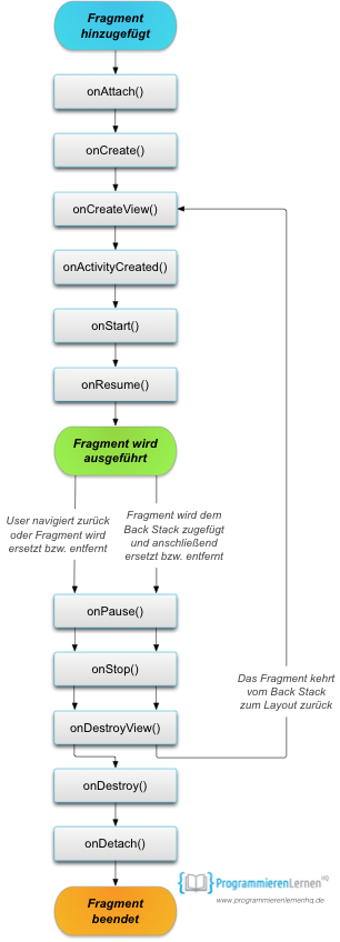 android fragment lifecycle