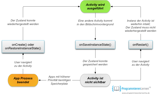 android save state activity