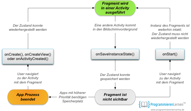 android save state fragment