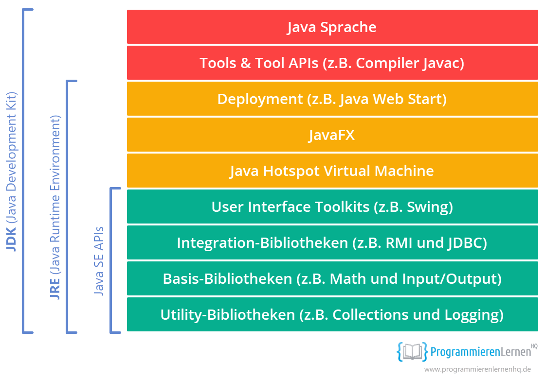 Ist Java kostenlos (JDK und JRE) bzw. wird Java jetzt kostenpflichtig